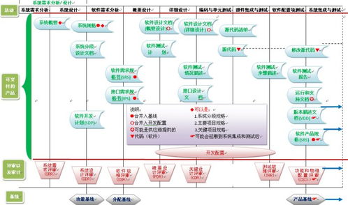 軟件實現過程中的可交付產品及其評審、審計與基線管理示意圖解析