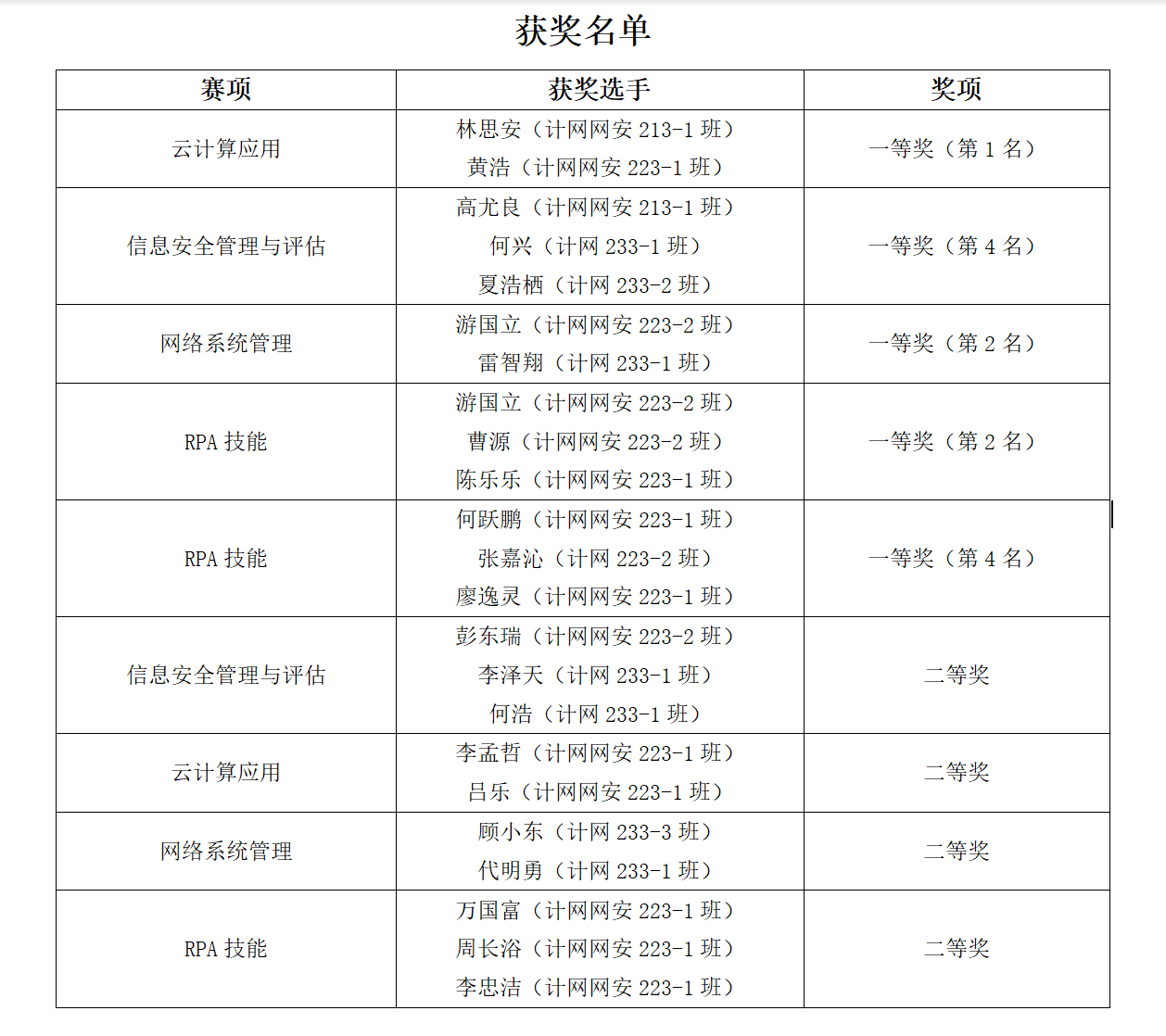 技能展風采，卓越創佳績——軟件學院計網專業在2023年四川省職業院校技能大賽中喜獲豐收